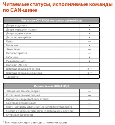 Выбор сигнализации