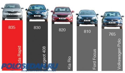 VW Polo Sedan vs Skoda Rapid