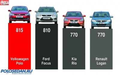 VW Polo Sedan vs Skoda Rapid