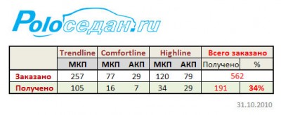 Статистика по проданным машинам