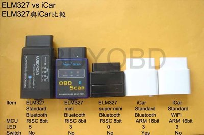 Выбор адаптера OBDII ELM327