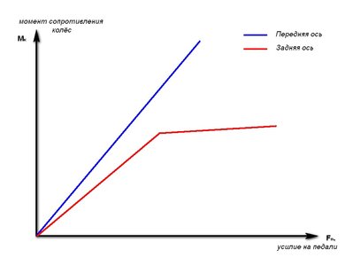 Устройство тормозной системы без АБС