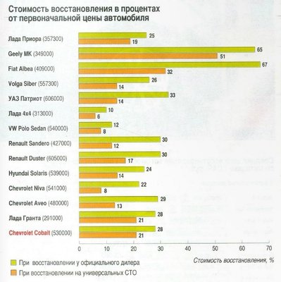 Краш-тест по методике RCAR