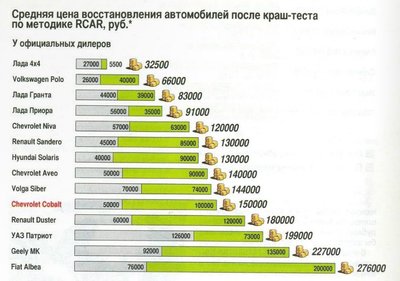 Краш-тест по методике RCAR