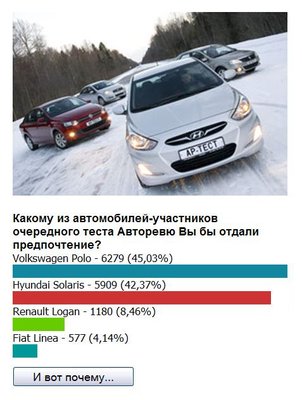Поможем PoloSedan занять первое место в тесте Авторевю