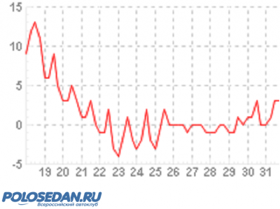 Когда переобуваться в зимнюю резину