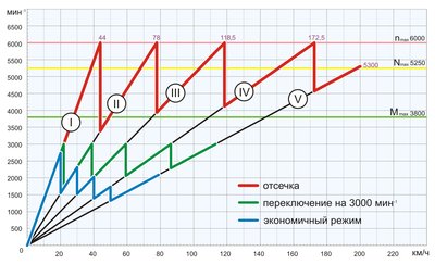 Рекомендации по переключению передач